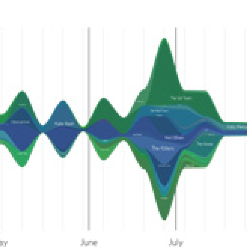 Mein musikalisches Jahr als Graph