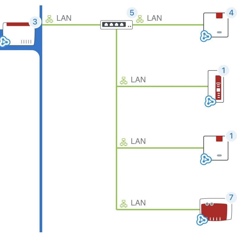 Eine Übersicht über das hausinterne Netz. An einer Fritzbox hängen, verbunden über einen Switch insgesamt 4 WLAN-Access-Points.