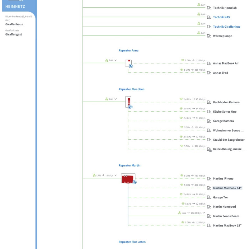 Diagramm des Netzwerkes. Links ein Router, in der mittleren Spalte Switch und Repeater, auf der rechten Seite die Endgeräte.